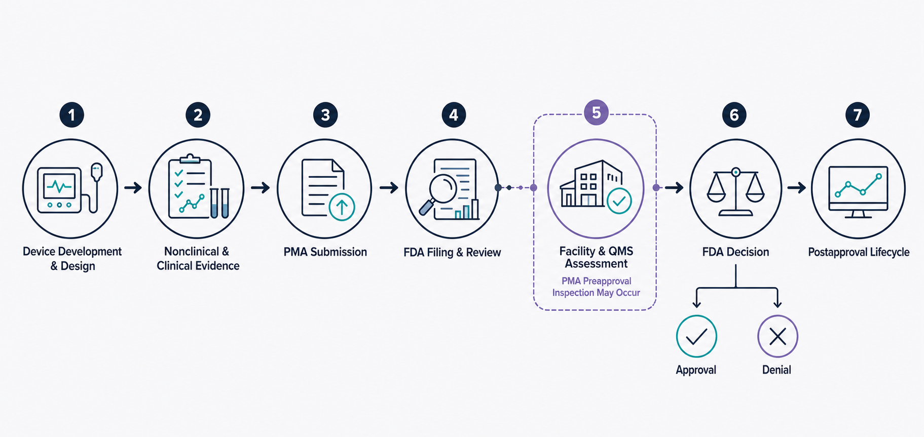 Medical Device PMA Process FDA Premarket Approval (PMA) process for Class III medical devices, including FDA review, quality system inspection, and approval decision.