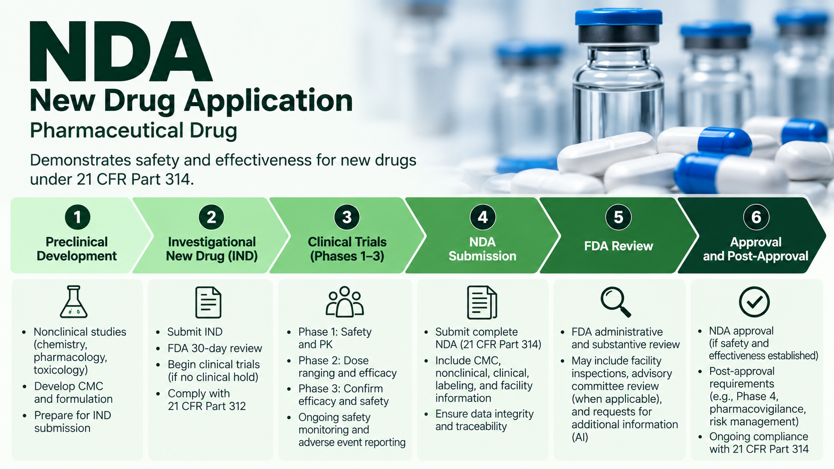 NDA Approval Process Infographic FDA New Drug Application (NDA) approval process, including drug development, clinical trials, FDA review, and preapproval inspection.