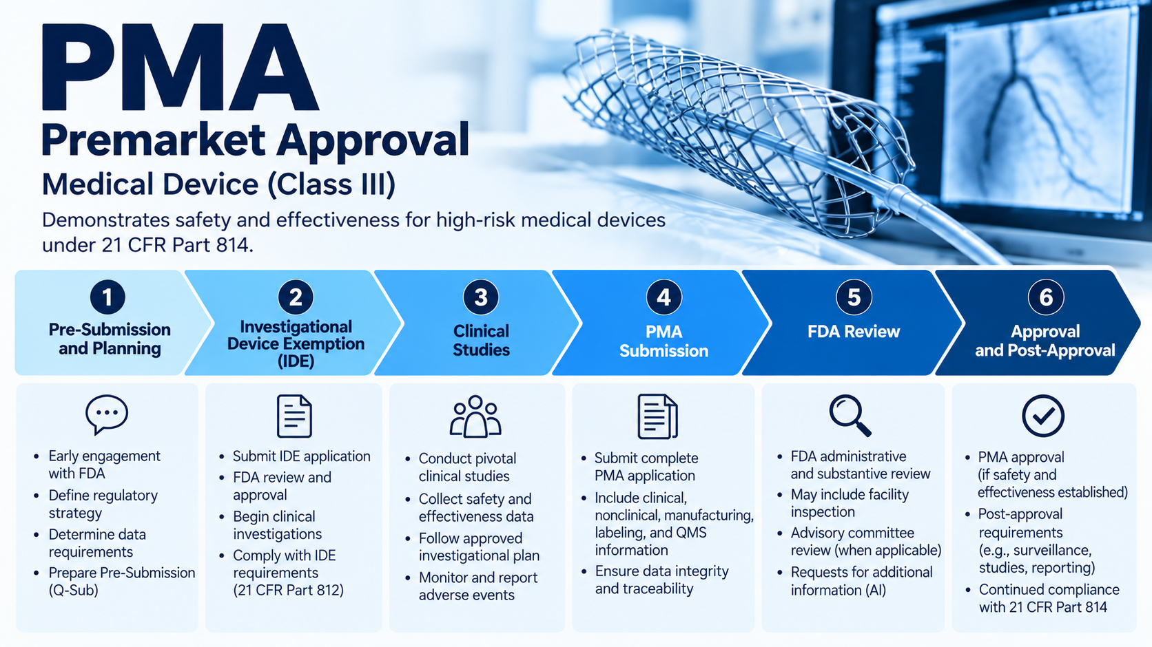 PMA Medical Device Approval Roadmap FDA Premarket Approval (PMA) process for Class III medical devices, including clinical evidence, FDA review, and manufacturing facility inspection.